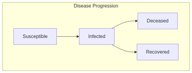 SIRD Connected Diagram